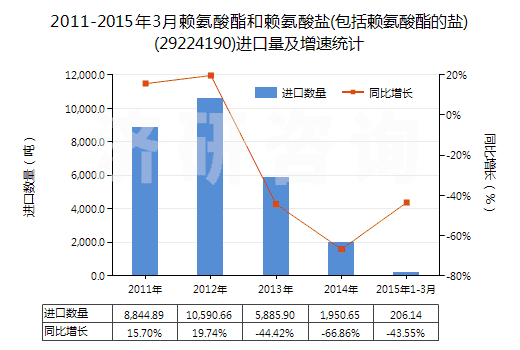 2011-2015年3月賴氨酸酯和賴氨酸鹽(包括賴氨酸酯的鹽)(29224190)進口量及增速統(tǒng)計 2011-2015年3月賴氨酸酯和賴氨酸鹽(包括賴氨酸酯的鹽)(29224190)進口量及增速統(tǒng)計